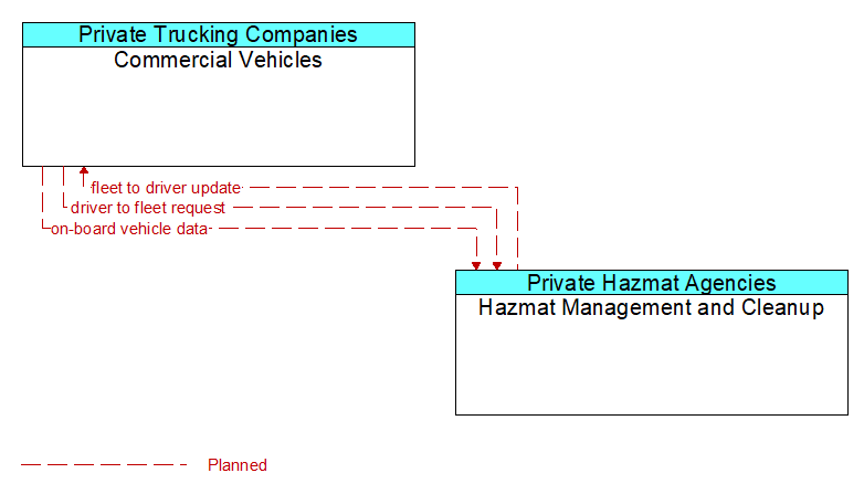 Commercial Vehicles to Hazmat Management and Cleanup Interface Diagram