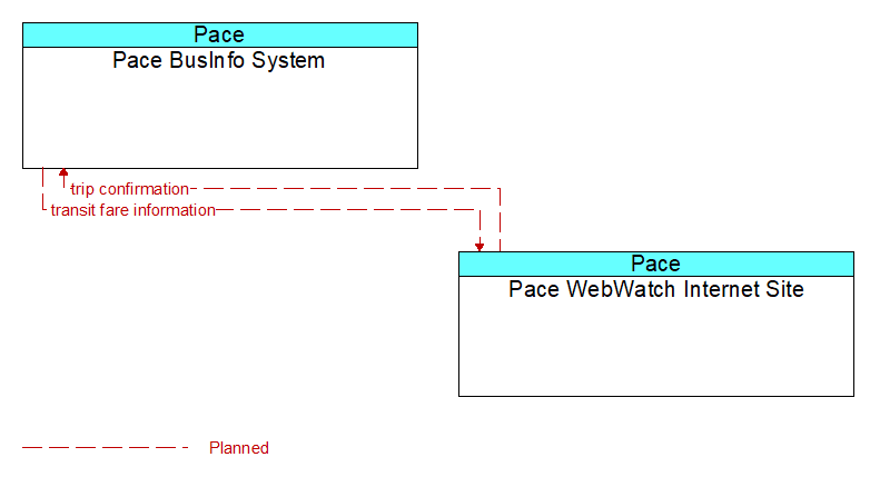 Pace BusInfo System to Pace WebWatch Internet Site Interface Diagram