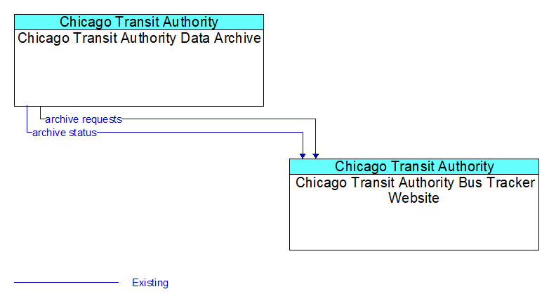 Chicago Transit Authority Data Archive to Chicago Transit Authority Bus Tracker Website Interface Diagram
