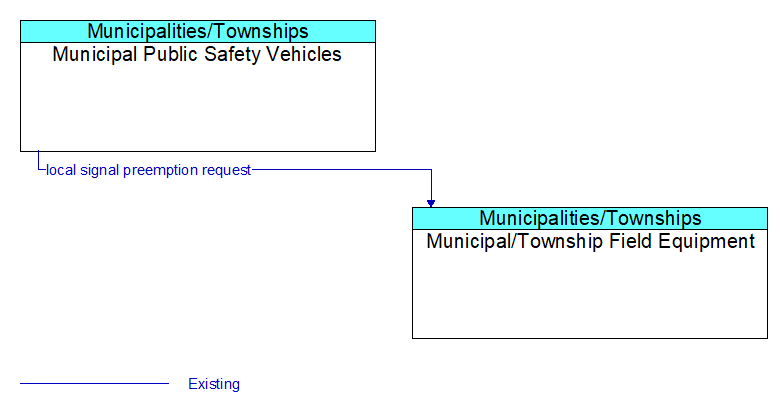 Municipal Public Safety Vehicles to Municipal/Township Field Equipment Interface Diagram