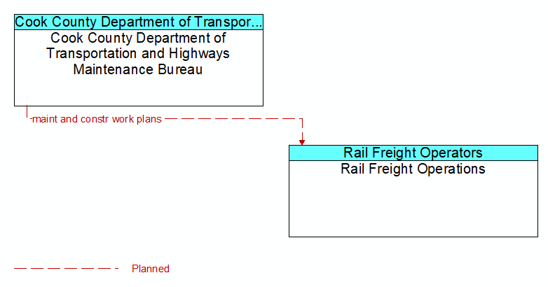 Cook County Department of Transportation and Highways Maintenance Bureau to Rail Freight Operations Interface Diagram