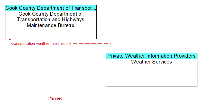 Cook County Department of Transportation and Highways Maintenance Bureau to Weather Services Interface Diagram