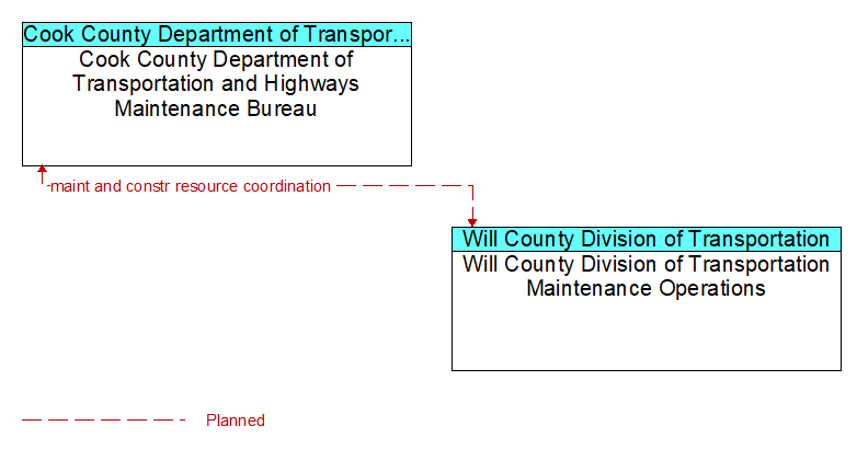 Cook County Department of Transportation and Highways Maintenance Bureau to Will County Division of Transportation Maintenance Operations Interface Diagram