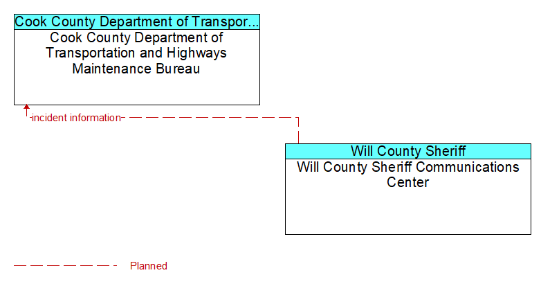 Cook County Department of Transportation and Highways Maintenance Bureau to Will County Sheriff Communications Center Interface Diagram