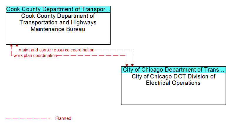 Cook County Department of Transportation and Highways Maintenance Bureau to City of Chicago DOT Division of Electrical Operations Interface Diagram