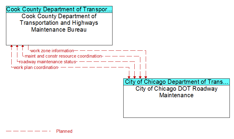 Cook County Department of Transportation and Highways Maintenance Bureau to City of Chicago DOT Roadway Maintenance Interface Diagram