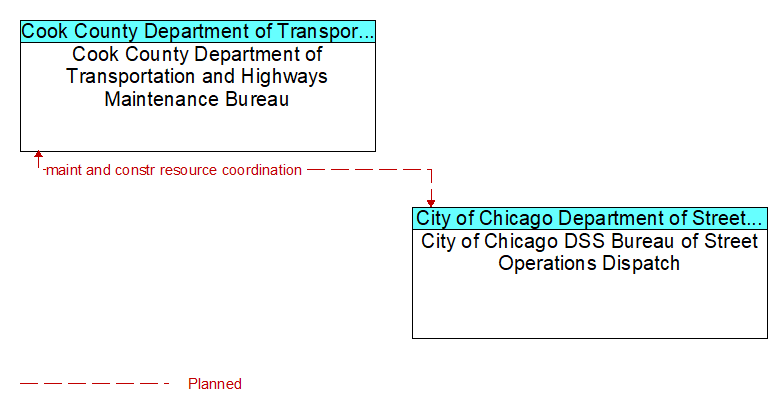 Cook County Department of Transportation and Highways Maintenance Bureau to City of Chicago DSS Bureau of Street Operations Dispatch Interface Diagram