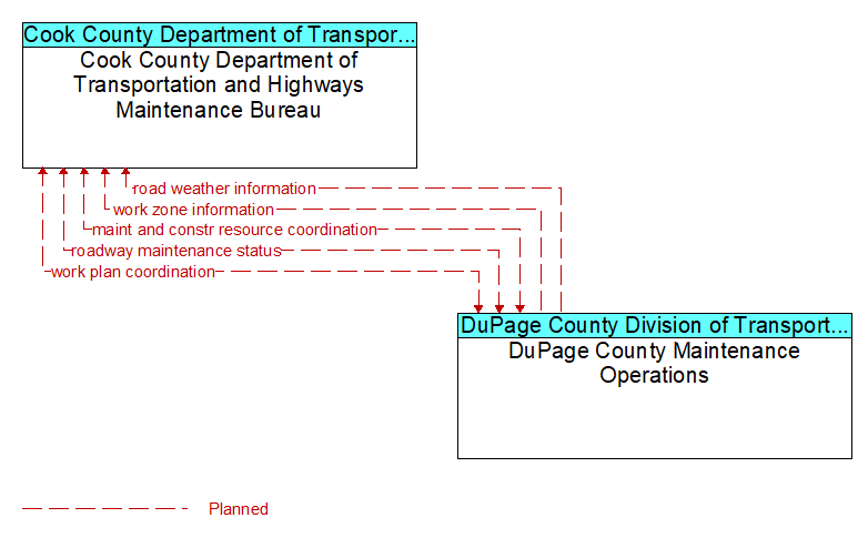 Cook County Department of Transportation and Highways Maintenance Bureau to DuPage County Maintenance Operations Interface Diagram