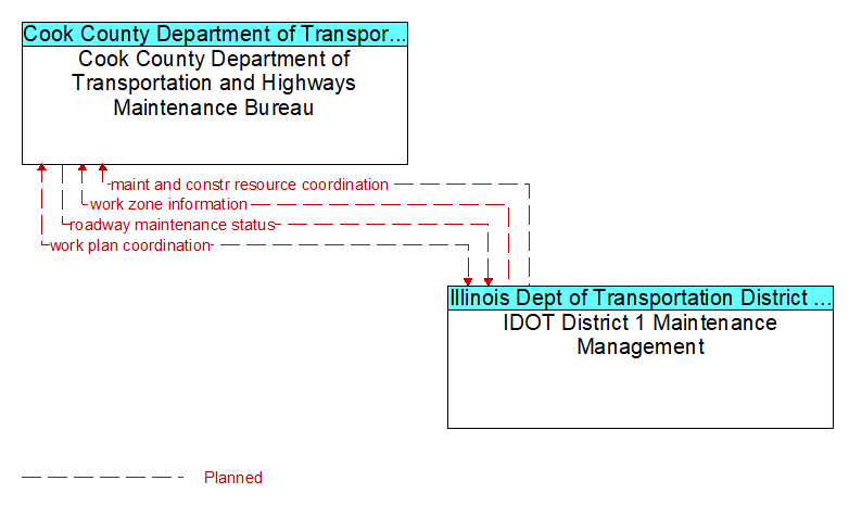 Cook County Department of Transportation and Highways Maintenance Bureau to IDOT District 1 Maintenance Management Interface Diagram