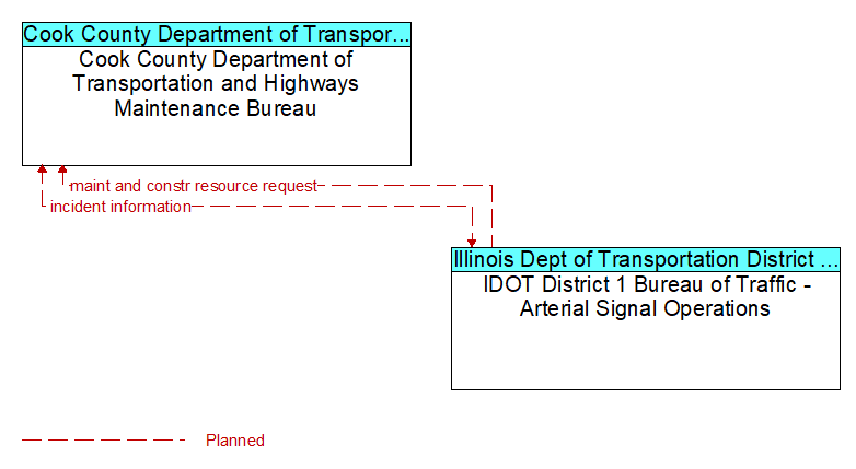 Cook County Department of Transportation and Highways Maintenance Bureau to IDOT District 1 Bureau of Traffic - Arterial Signal Operations Interface Diagram