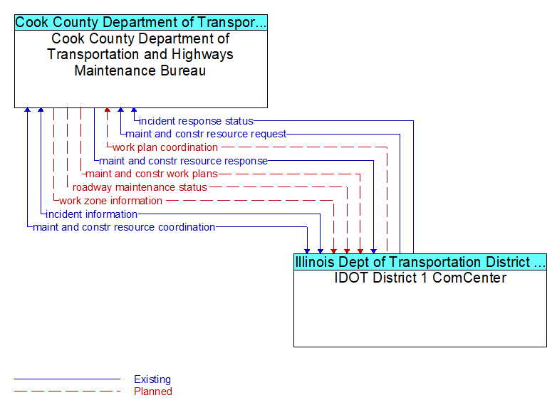 Cook County Department of Transportation and Highways Maintenance Bureau to IDOT District 1 ComCenter Interface Diagram