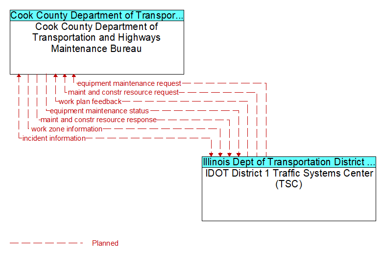 Cook County Department of Transportation and Highways Maintenance Bureau to IDOT District 1 Traffic Systems Center (TSC) Interface Diagram