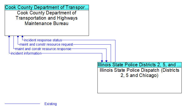 Cook County Department of Transportation and Highways Maintenance Bureau to Illinois State Police Dispatch (Districts 2, 5 and Chicago) Interface Diagram