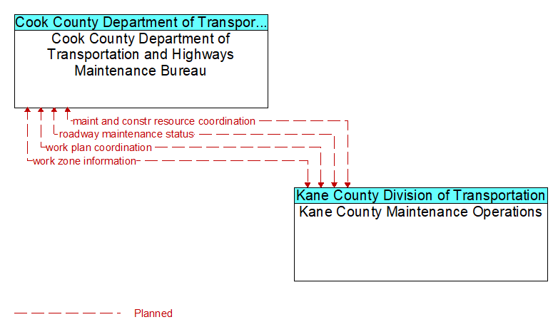 Cook County Department of Transportation and Highways Maintenance Bureau to Kane County Maintenance Operations Interface Diagram