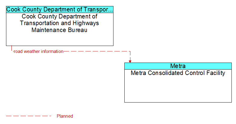 Cook County Department of Transportation and Highways Maintenance Bureau to Metra Consolidated Control Facility Interface Diagram