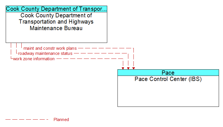 Cook County Department of Transportation and Highways Maintenance Bureau to Pace Control Center (IBS) Interface Diagram
