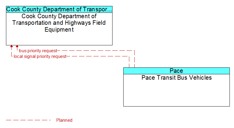Cook County Department of Transportation and Highways Field Equipment to Pace Transit Bus Vehicles Interface Diagram