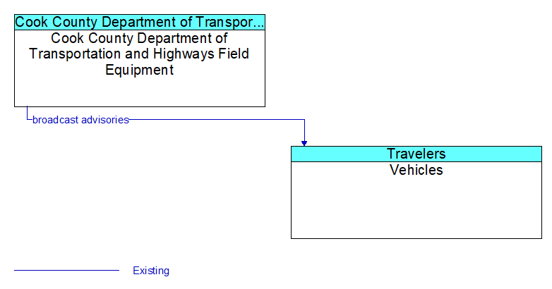 Cook County Department of Transportation and Highways Field Equipment to Vehicles Interface Diagram