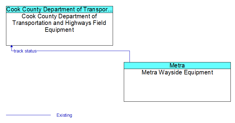 Cook County Department of Transportation and Highways Field Equipment to Metra Wayside Equipment Interface Diagram