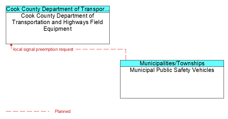 Cook County Department of Transportation and Highways Field Equipment to Municipal Public Safety Vehicles Interface Diagram