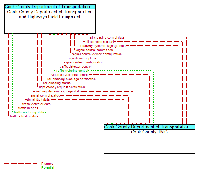 Cook County Department of Transportation and Highways Field Equipment to Cook County TMC Interface Diagram