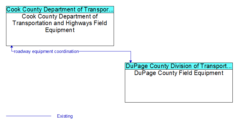 Cook County Department of Transportation and Highways Field Equipment to DuPage County Field Equipment Interface Diagram