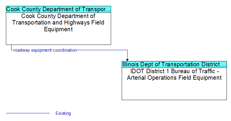 Cook County Department of Transportation and Highways Field Equipment to IDOT District 1 Bureau of Traffic - Arterial Operations Field Equipment Interface Diagram