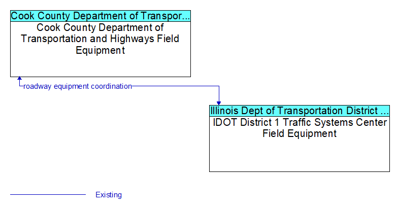Cook County Department of Transportation and Highways Field Equipment to IDOT District 1 Traffic Systems Center Field Equipment Interface Diagram
