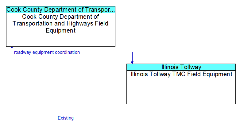 Cook County Department of Transportation and Highways Field Equipment to Illinois Tollway TMC Field Equipment Interface Diagram
