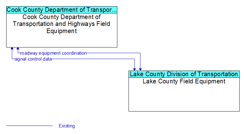 Cook County Department of Transportation and Highways Field Equipment to Lake County Field Equipment Interface Diagram