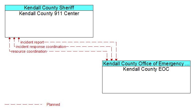 Kendall County 911 Center to Kendall County EOC Interface Diagram