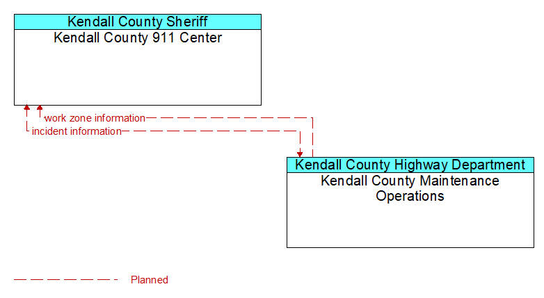 Kendall County 911 Center to Kendall County Maintenance Operations Interface Diagram