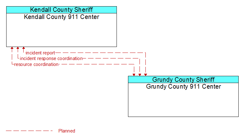 Kendall County 911 Center to Grundy County 911 Center Interface Diagram