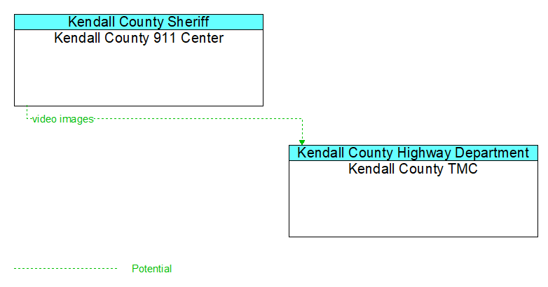 Kendall County 911 Center to Kendall County TMC Interface Diagram