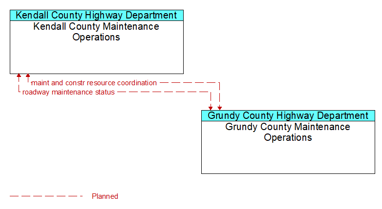 Kendall County Maintenance Operations to Grundy County Maintenance Operations Interface Diagram