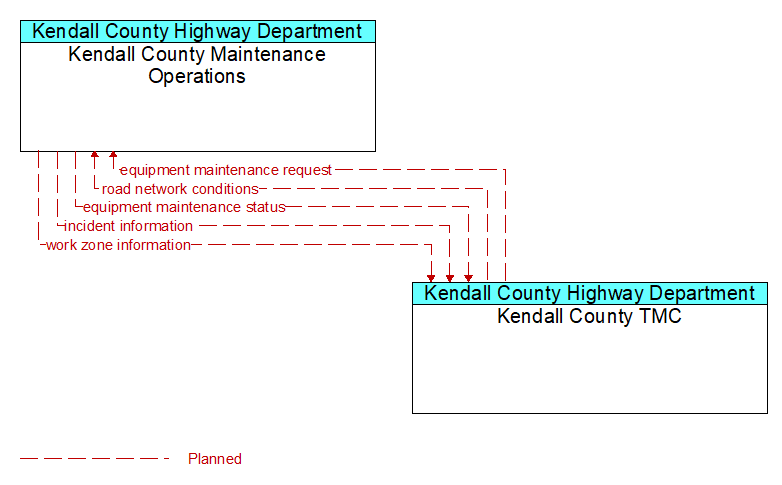 Kendall County Maintenance Operations to Kendall County TMC Interface Diagram