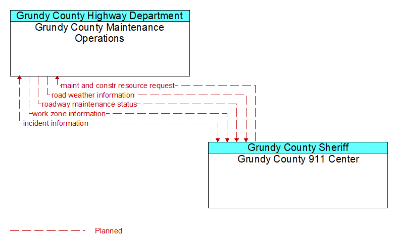 Grundy County Maintenance Operations to Grundy County 911 Center Interface Diagram