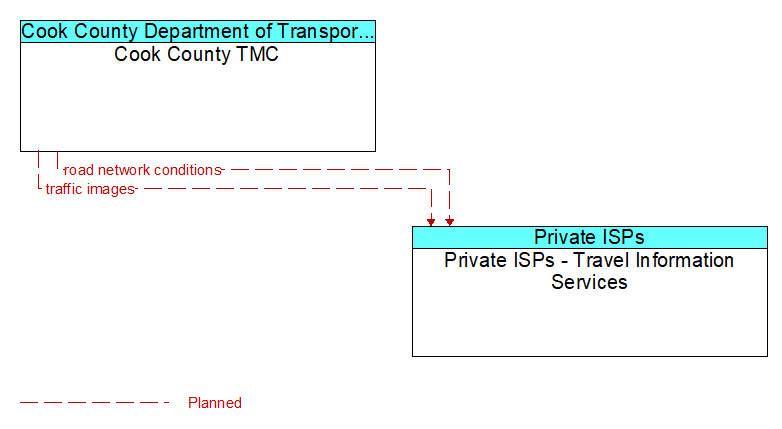 Cook County TMC to Private ISPs - Travel Information Services Interface Diagram