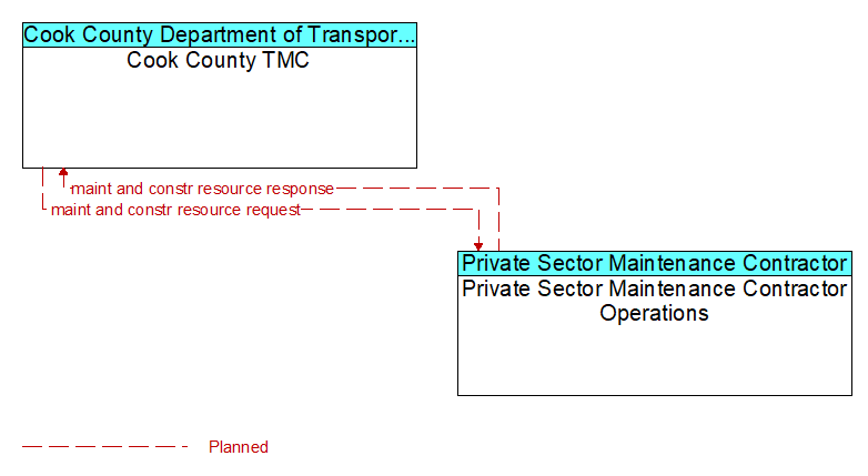 Cook County TMC to Private Sector Maintenance Contractor Operations Interface Diagram