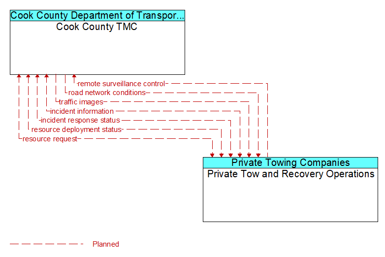 Cook County TMC to Private Tow and Recovery Operations Interface Diagram