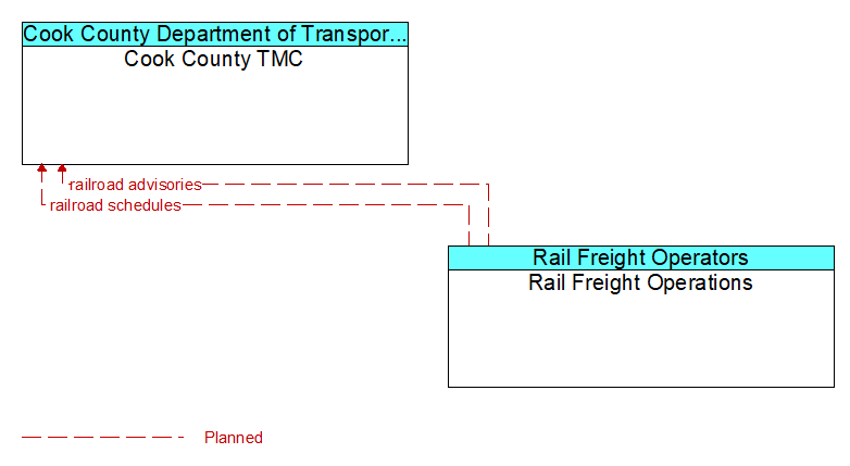 Cook County TMC to Rail Freight Operations Interface Diagram