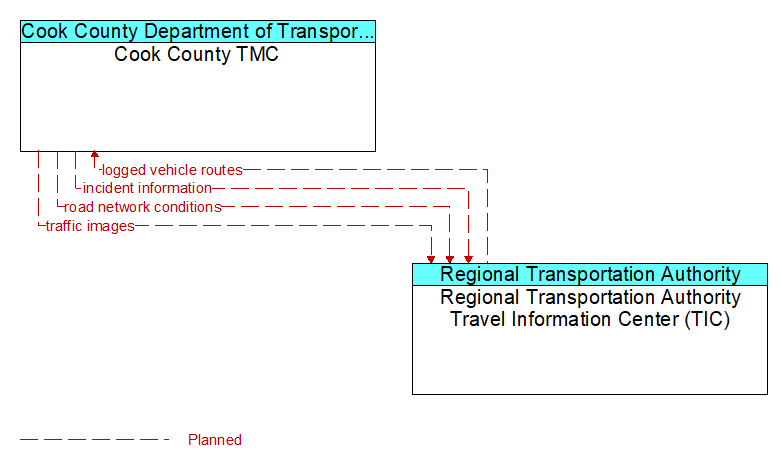 Cook County TMC to Regional Transportation Authority Travel Information Center (TIC) Interface Diagram