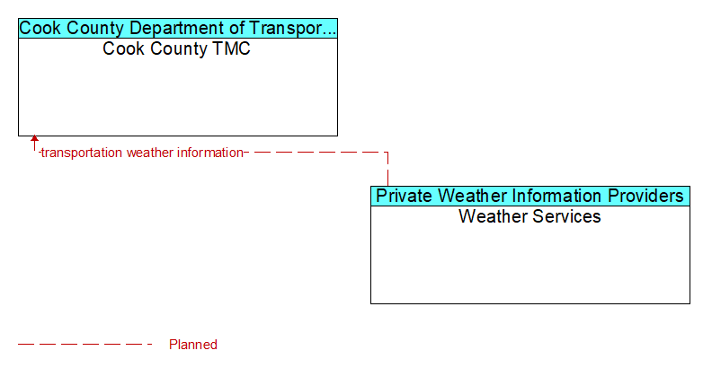 Cook County TMC to Weather Services Interface Diagram