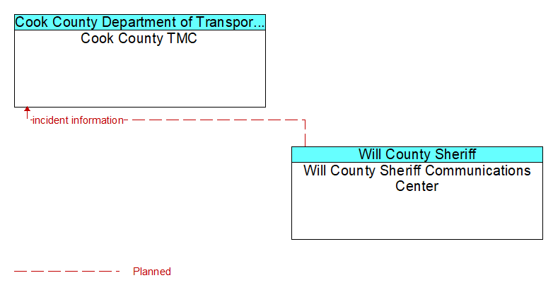 Cook County TMC to Will County Sheriff Communications Center Interface Diagram