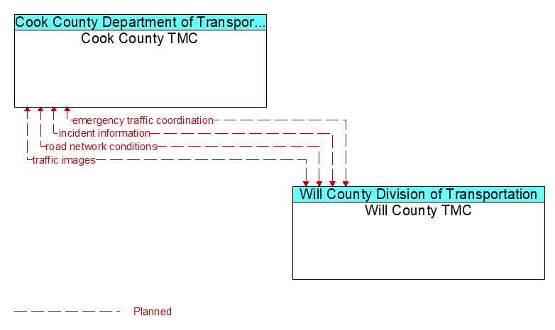 Cook County TMC to Will County TMC Interface Diagram