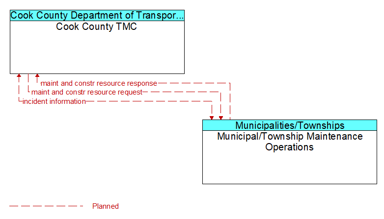 Cook County TMC to Municipal/Township Maintenance Operations Interface Diagram