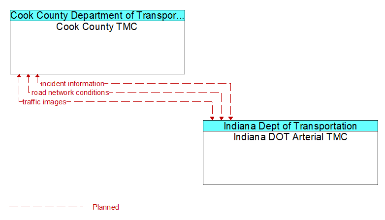 Cook County TMC to Indiana DOT Arterial TMC Interface Diagram