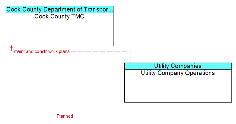 Cook County TMC to Utility Company Operations Interface Diagram