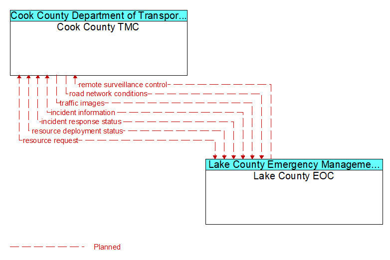 Cook County TMC to Lake County EOC Interface Diagram