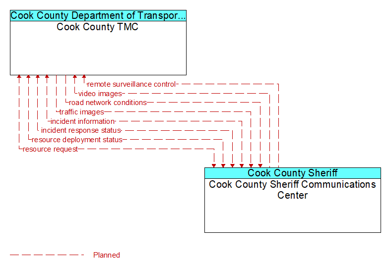 Cook County TMC to Cook County Sheriff Communications Center Interface Diagram